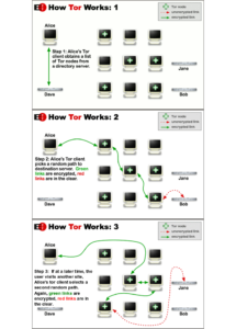 Three diagrams showing how Tor works. The first diagran shows the initial request to the tor directory server. The second diagram shows the random path through the tor relays to transmit the information. The third diagram shows a different relay path when the requester comes back to request the same information at a different time.